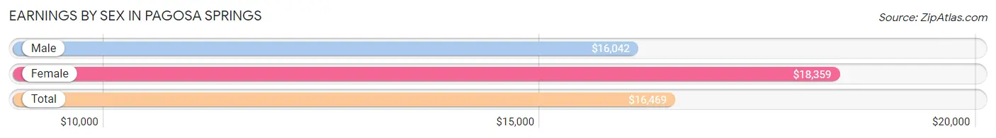 Earnings by Sex in Pagosa Springs