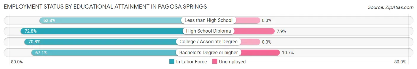 Employment Status by Educational Attainment in Pagosa Springs