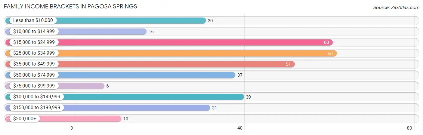 Family Income Brackets in Pagosa Springs