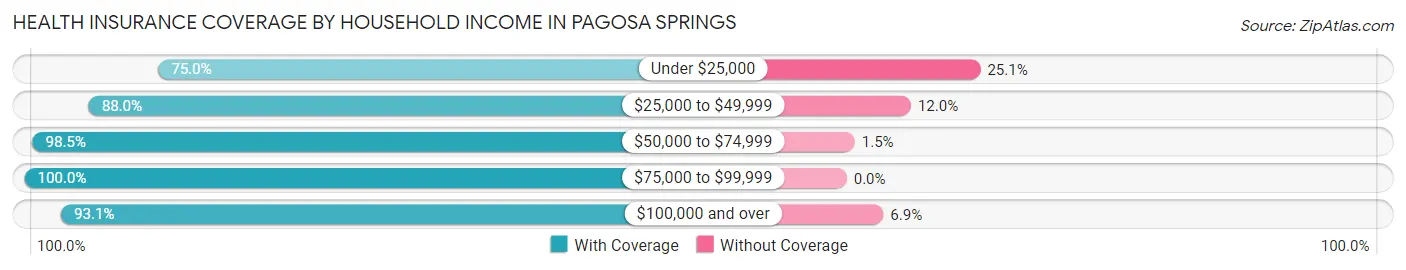 Health Insurance Coverage by Household Income in Pagosa Springs