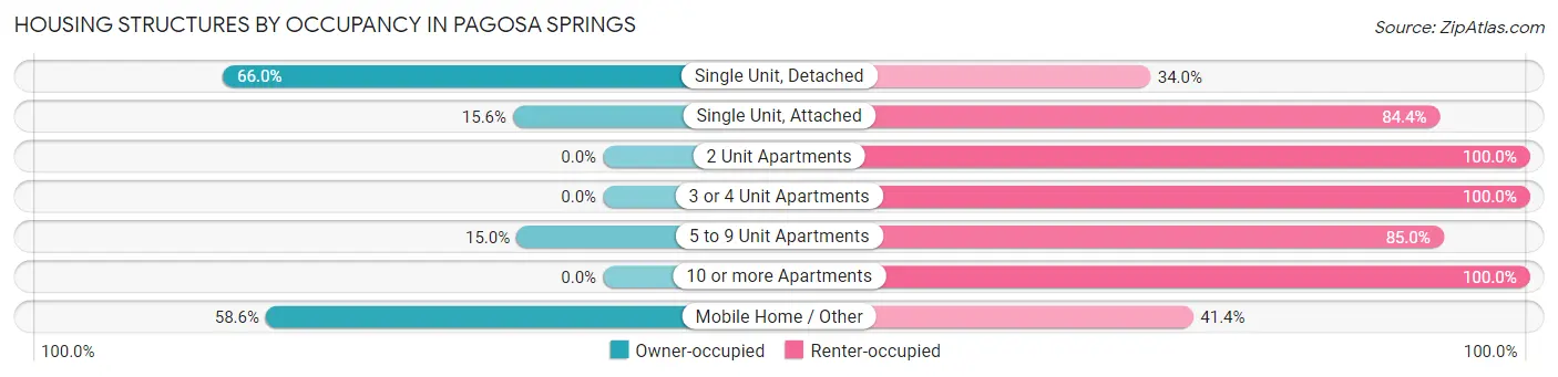 Housing Structures by Occupancy in Pagosa Springs