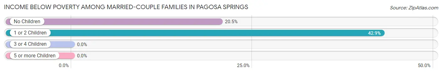 Income Below Poverty Among Married-Couple Families in Pagosa Springs