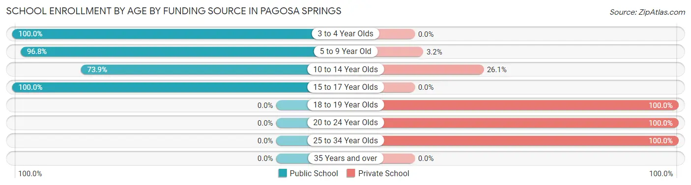 School Enrollment by Age by Funding Source in Pagosa Springs