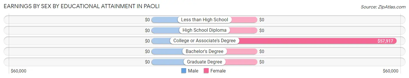 Earnings by Sex by Educational Attainment in Paoli