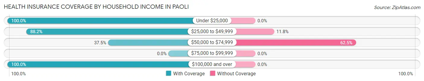 Health Insurance Coverage by Household Income in Paoli
