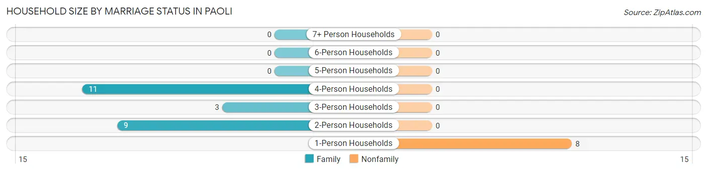 Household Size by Marriage Status in Paoli