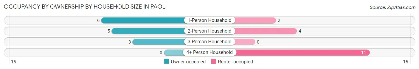 Occupancy by Ownership by Household Size in Paoli