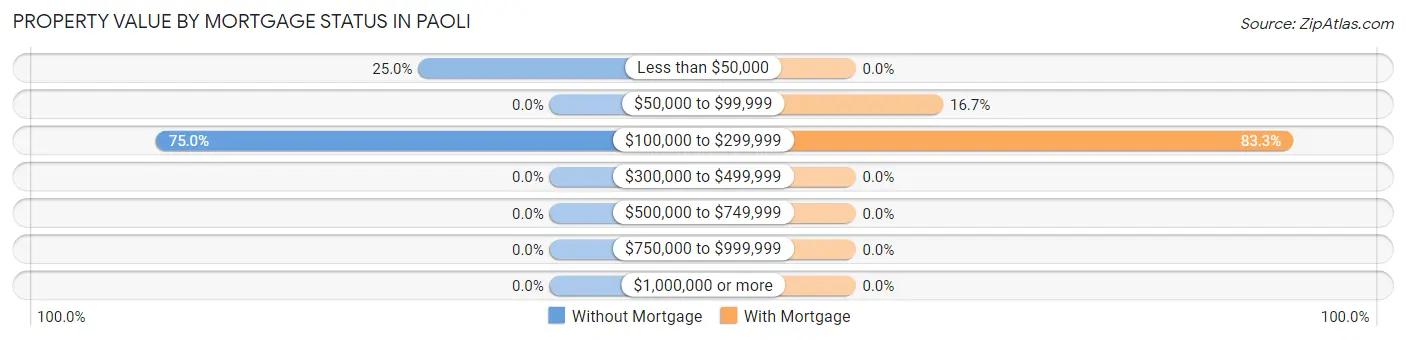 Property Value by Mortgage Status in Paoli