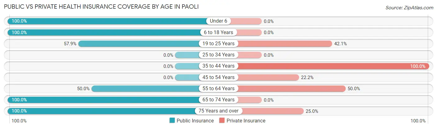 Public vs Private Health Insurance Coverage by Age in Paoli