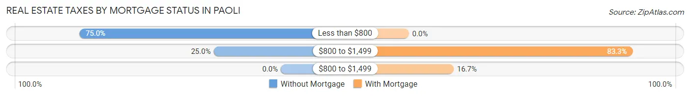Real Estate Taxes by Mortgage Status in Paoli