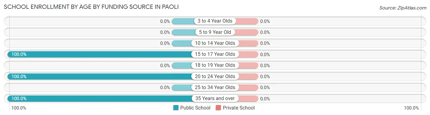 School Enrollment by Age by Funding Source in Paoli