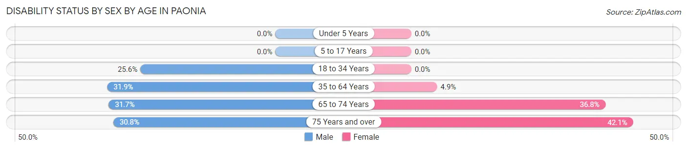 Disability Status by Sex by Age in Paonia