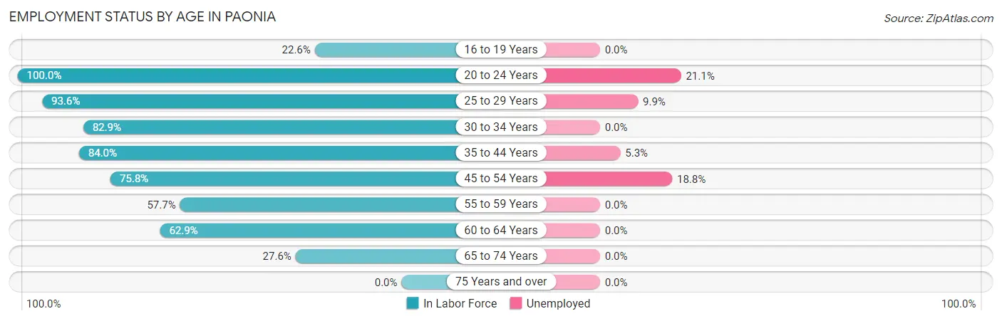 Employment Status by Age in Paonia