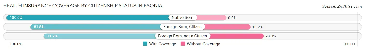 Health Insurance Coverage by Citizenship Status in Paonia