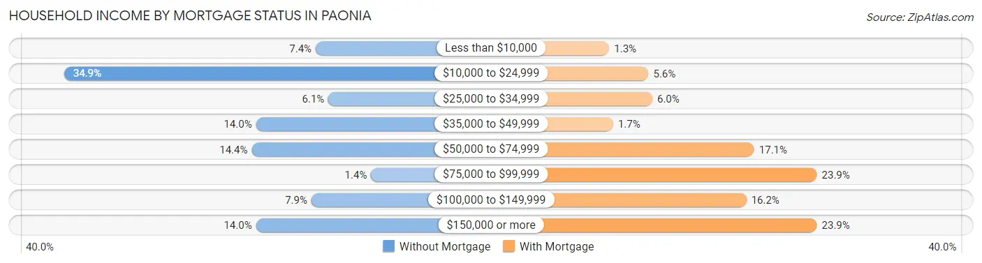 Household Income by Mortgage Status in Paonia