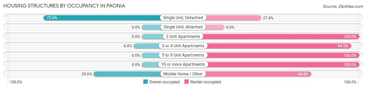 Housing Structures by Occupancy in Paonia