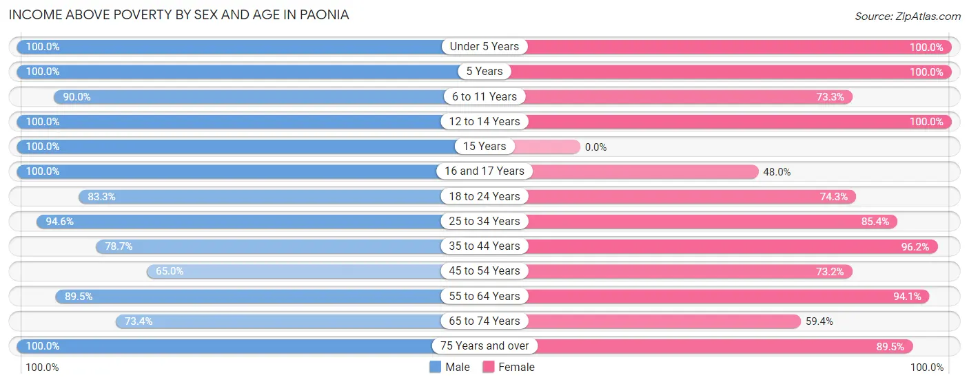 Income Above Poverty by Sex and Age in Paonia