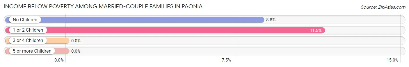 Income Below Poverty Among Married-Couple Families in Paonia