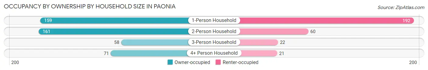 Occupancy by Ownership by Household Size in Paonia