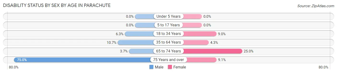 Disability Status by Sex by Age in Parachute