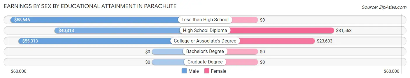 Earnings by Sex by Educational Attainment in Parachute