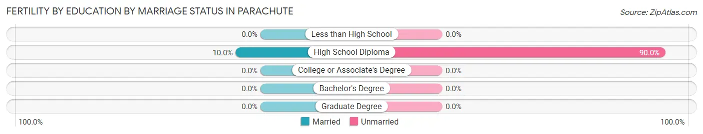 Female Fertility by Education by Marriage Status in Parachute