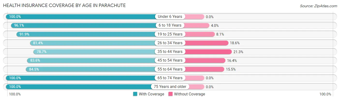 Health Insurance Coverage by Age in Parachute