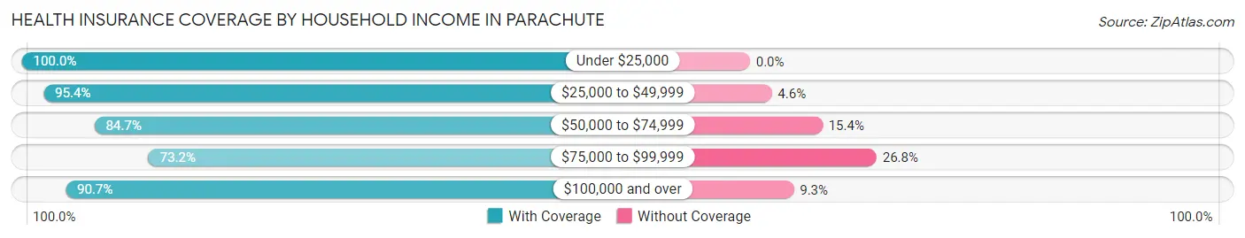 Health Insurance Coverage by Household Income in Parachute