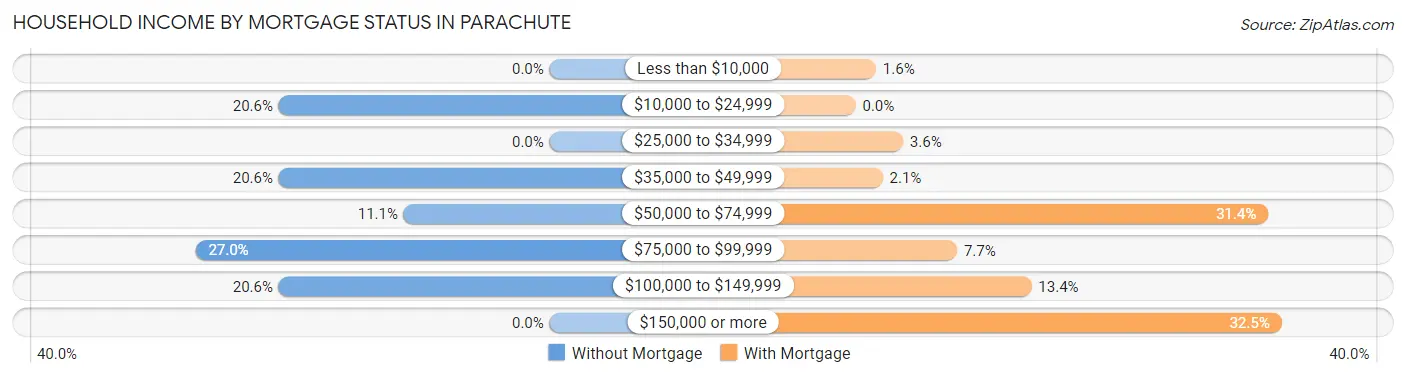 Household Income by Mortgage Status in Parachute