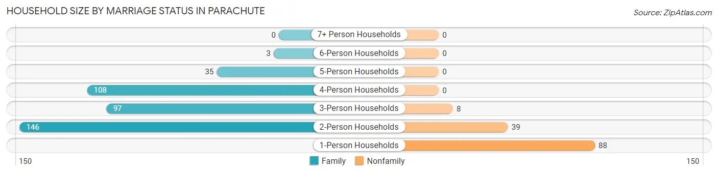 Household Size by Marriage Status in Parachute