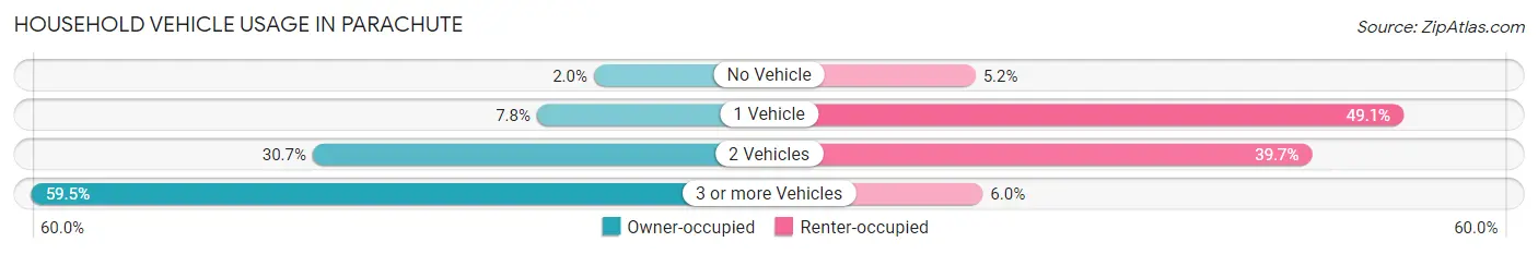 Household Vehicle Usage in Parachute