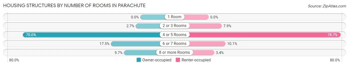Housing Structures by Number of Rooms in Parachute