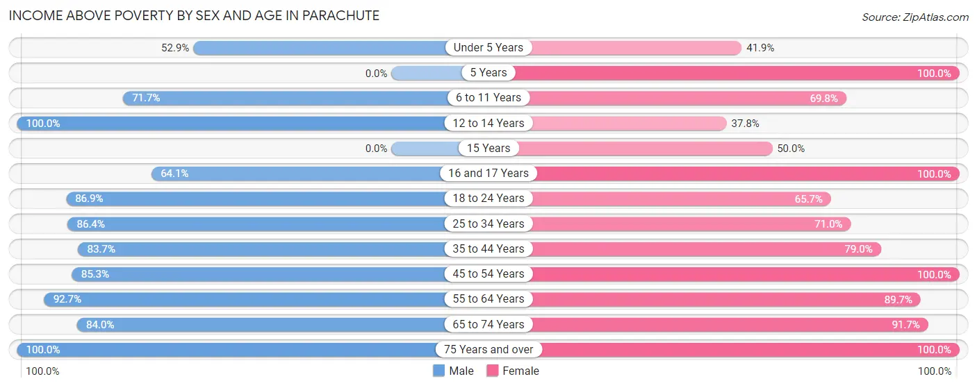 Income Above Poverty by Sex and Age in Parachute
