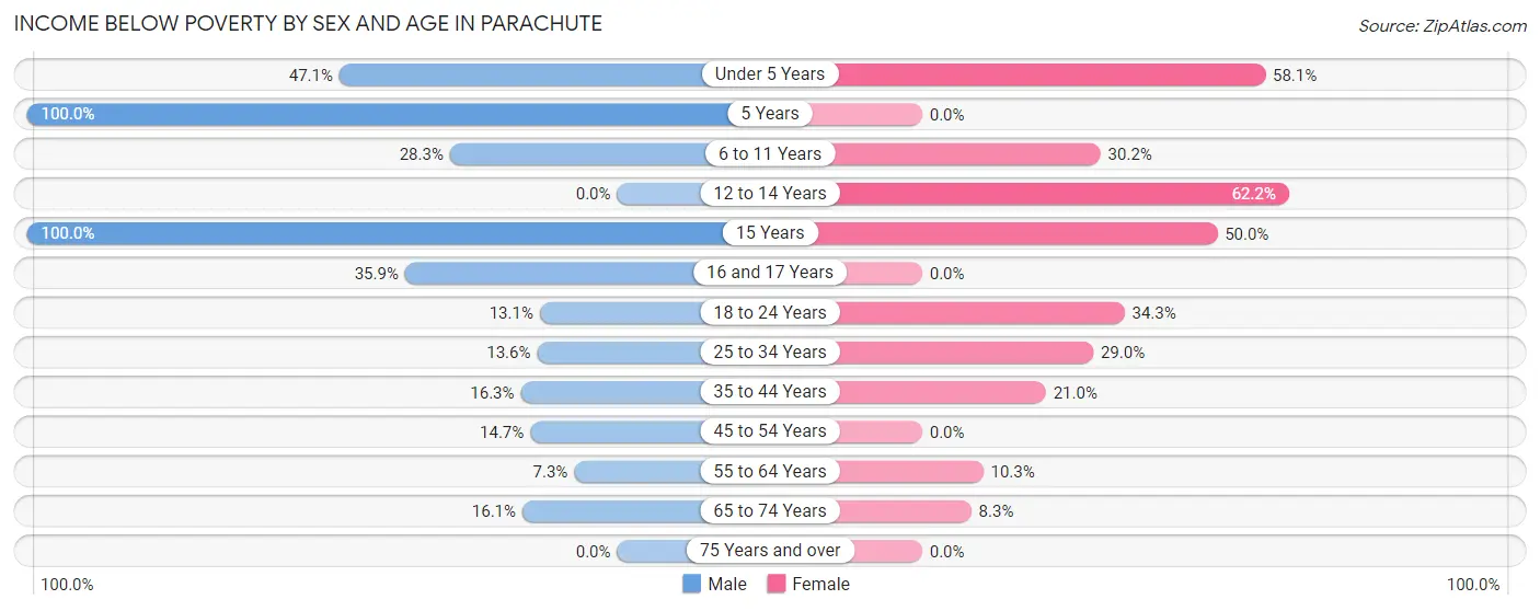 Income Below Poverty by Sex and Age in Parachute