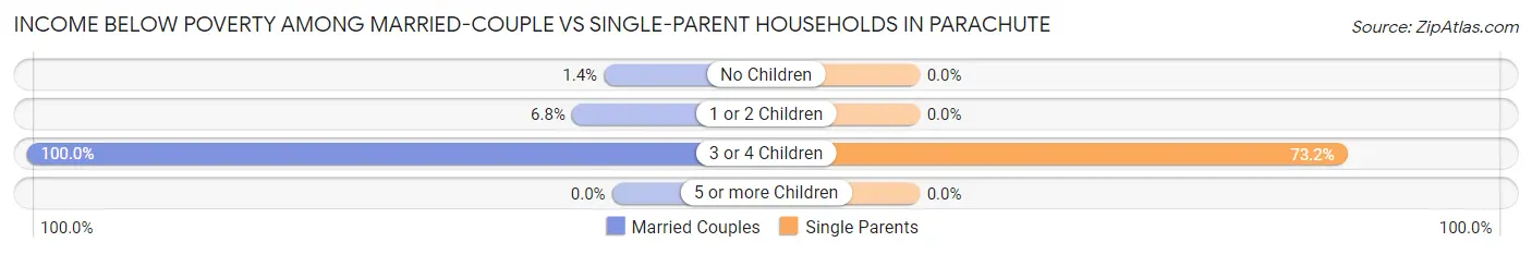 Income Below Poverty Among Married-Couple vs Single-Parent Households in Parachute