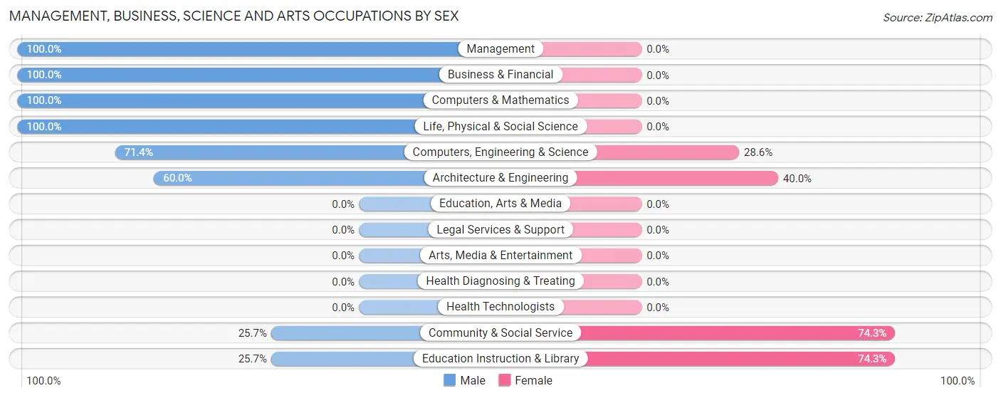Management, Business, Science and Arts Occupations by Sex in Parachute