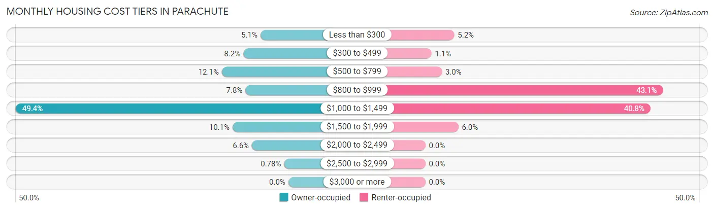 Monthly Housing Cost Tiers in Parachute