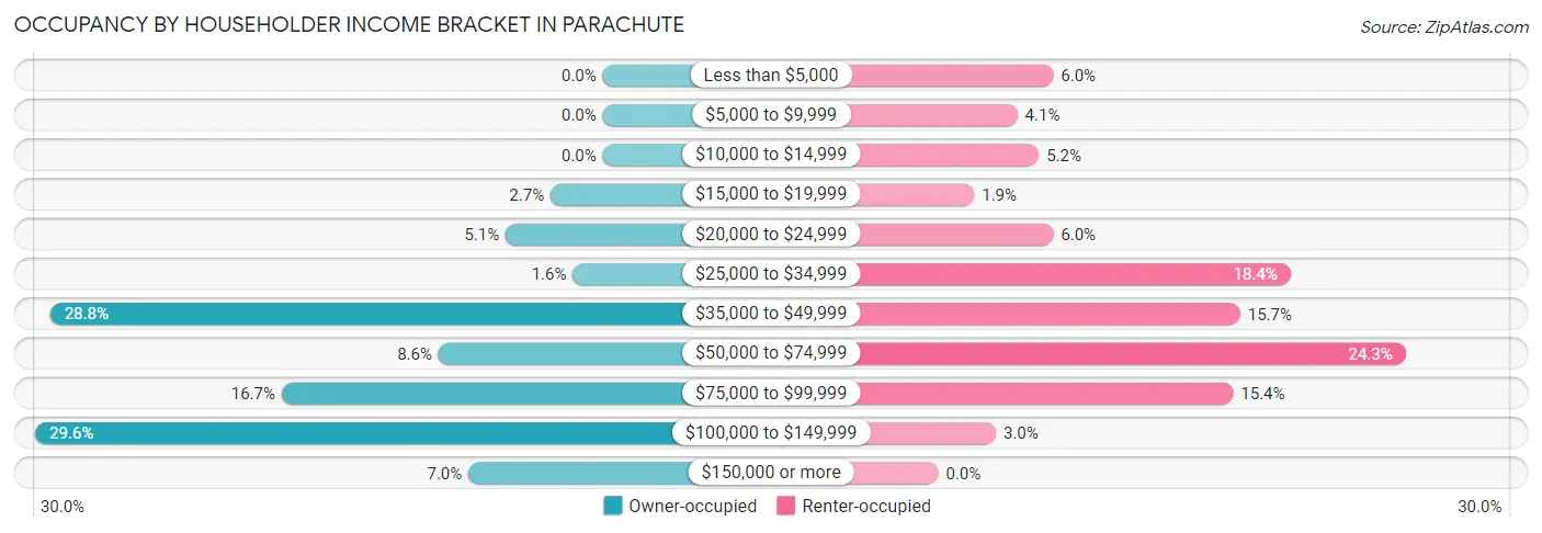 Occupancy by Householder Income Bracket in Parachute