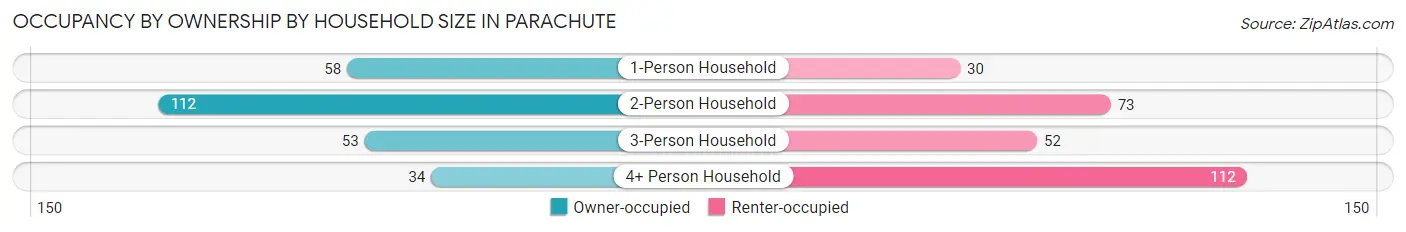 Occupancy by Ownership by Household Size in Parachute