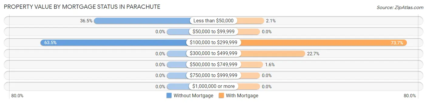 Property Value by Mortgage Status in Parachute
