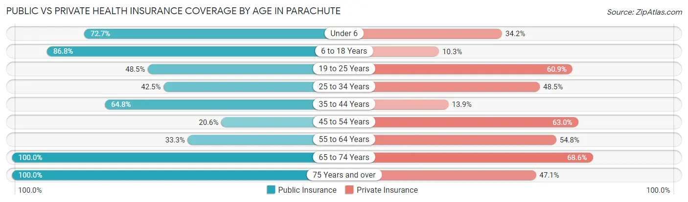 Public vs Private Health Insurance Coverage by Age in Parachute