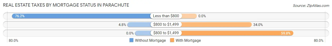 Real Estate Taxes by Mortgage Status in Parachute