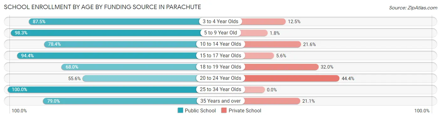 School Enrollment by Age by Funding Source in Parachute