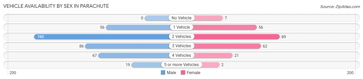 Vehicle Availability by Sex in Parachute
