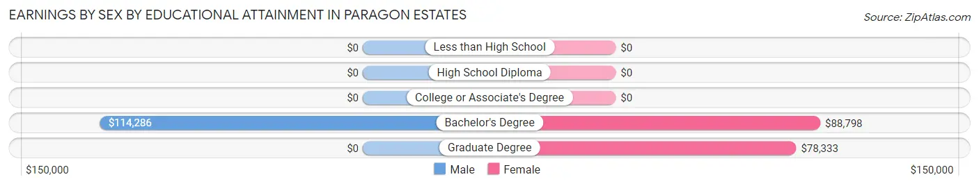 Earnings by Sex by Educational Attainment in Paragon Estates