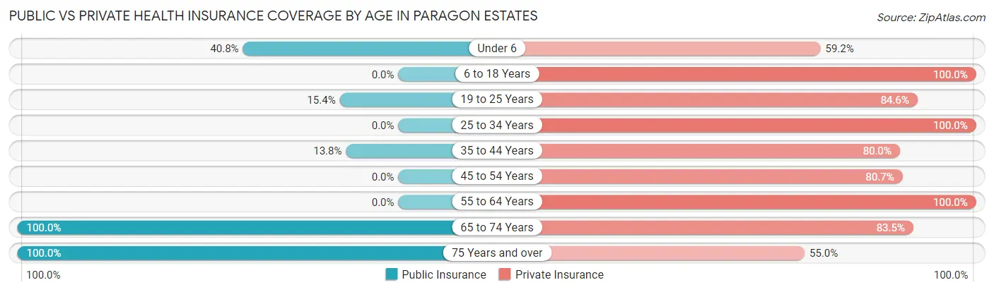 Public vs Private Health Insurance Coverage by Age in Paragon Estates