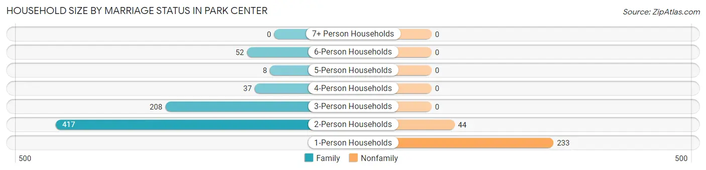 Household Size by Marriage Status in Park Center