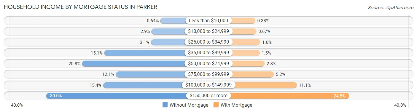 Household Income by Mortgage Status in Parker