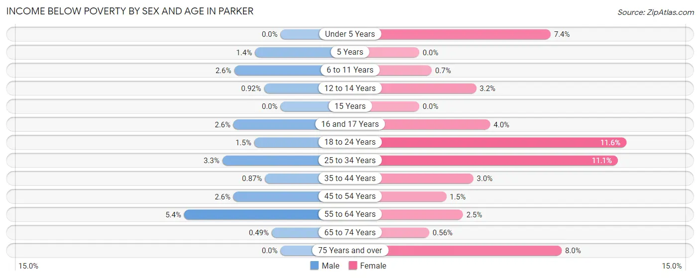 Income Below Poverty by Sex and Age in Parker