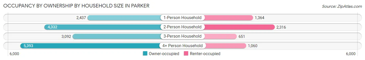 Occupancy by Ownership by Household Size in Parker